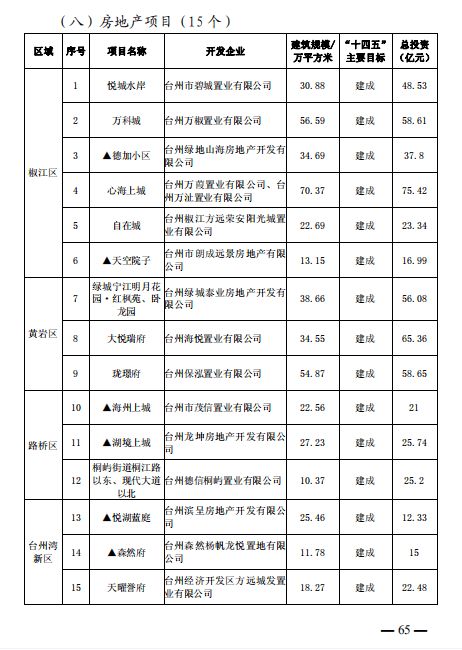 重磅 101個項目 臺州市區 市域 十四五 主要建設項目名單公布